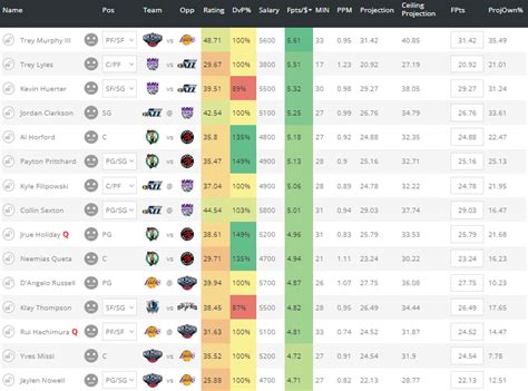 NBA DFS: Top Daily Fantasy Expert Picks for DraftKings, .